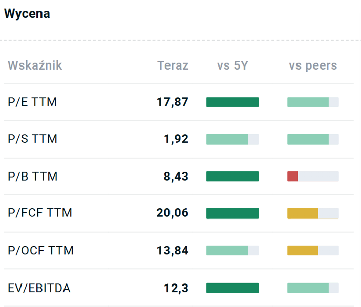 Wycena spółki w Portfeo